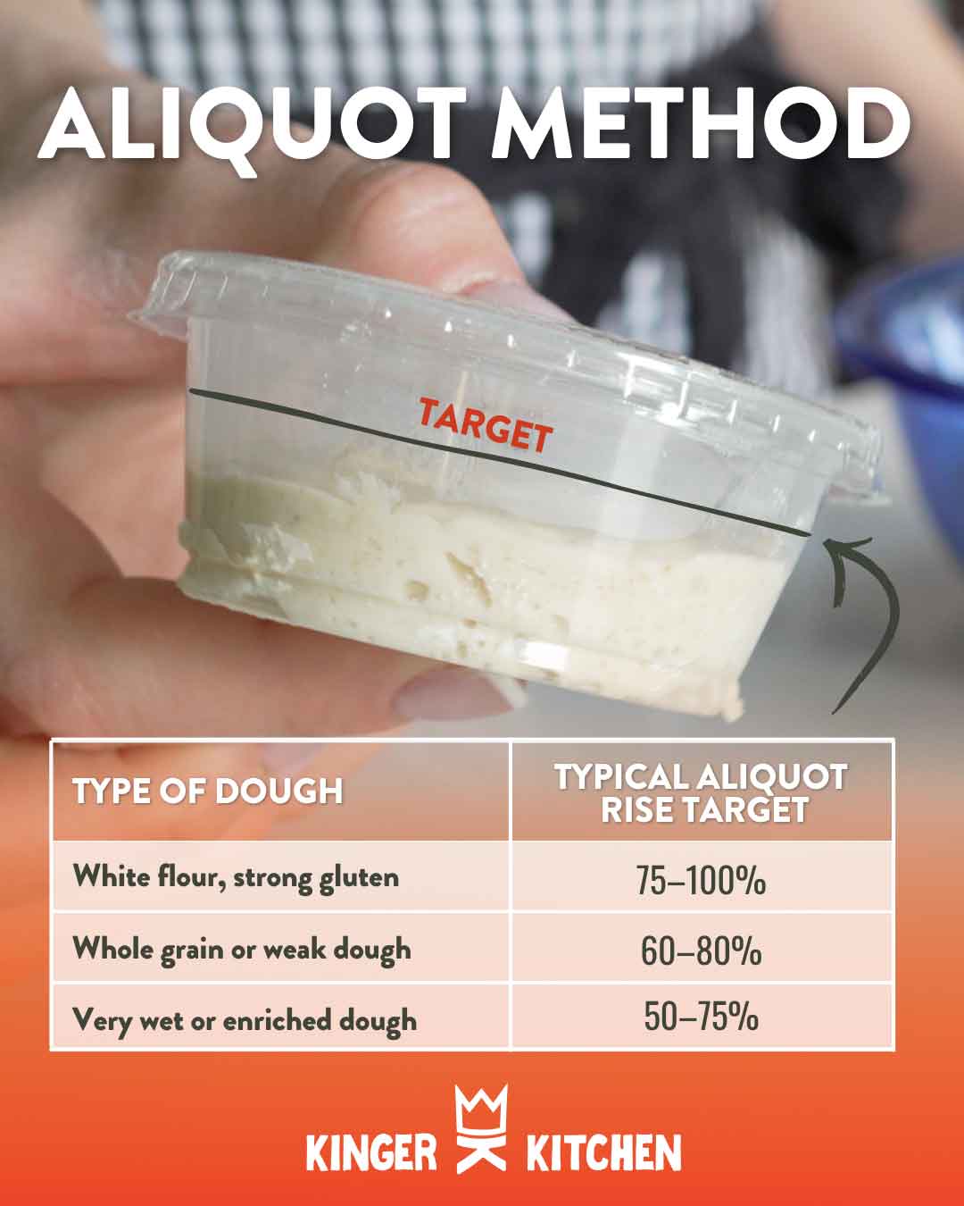 Aliquot-Method